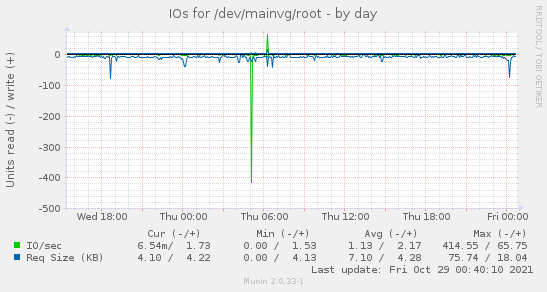 IOs for /dev/mainvg/root