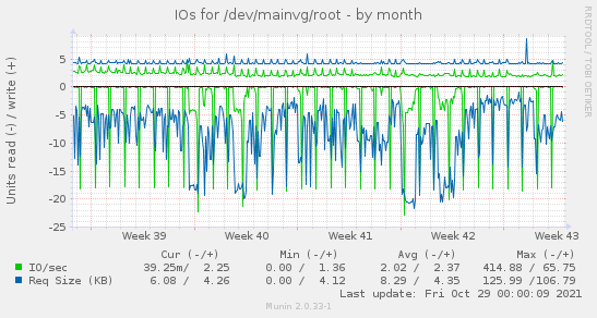 monthly graph