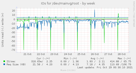 IOs for /dev/mainvg/root