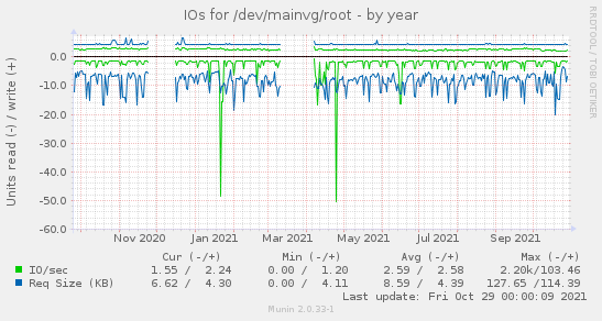 IOs for /dev/mainvg/root