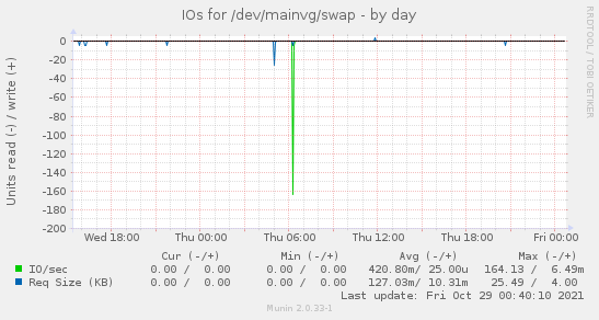 IOs for /dev/mainvg/swap