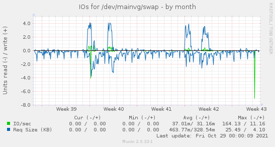 IOs for /dev/mainvg/swap