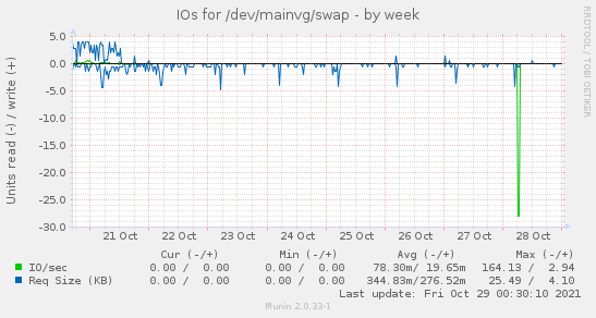 IOs for /dev/mainvg/swap