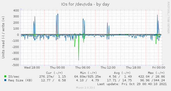 IOs for /dev/vda