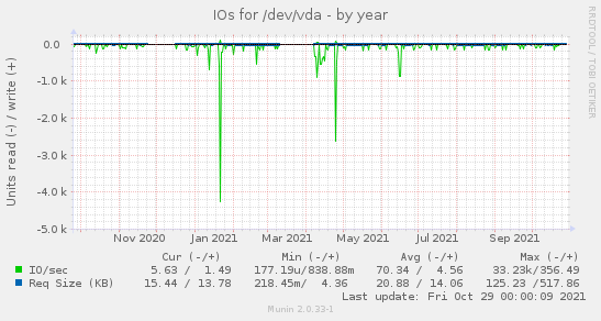 IOs for /dev/vda