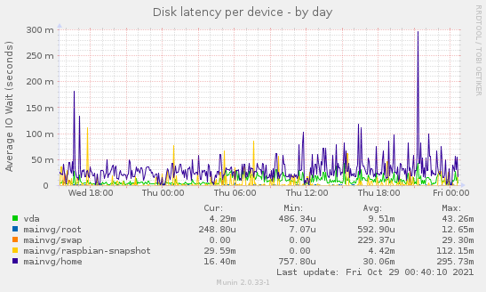 Disk latency per device