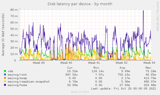 Disk latency per device