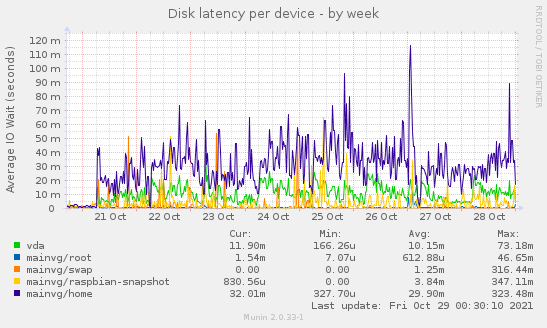 Disk latency per device