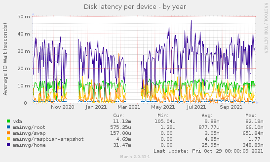 Disk latency per device