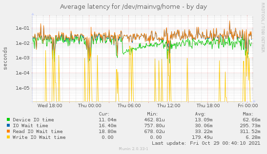 Average latency for /dev/mainvg/home