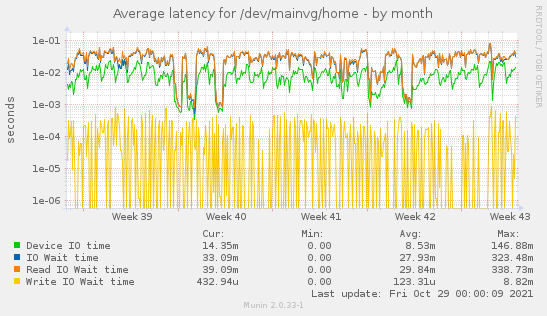 Average latency for /dev/mainvg/home