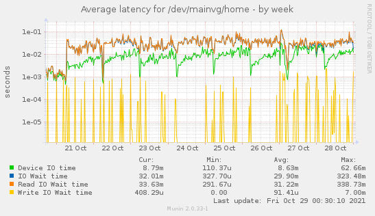 Average latency for /dev/mainvg/home