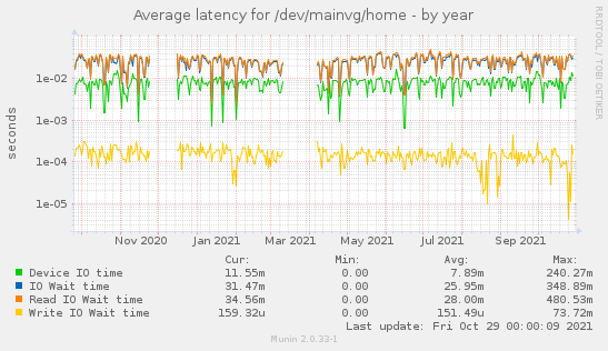 Average latency for /dev/mainvg/home