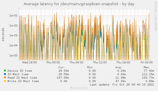 Average latency for /dev/mainvg/raspbian-snapshot