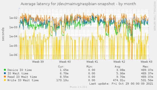 Average latency for /dev/mainvg/raspbian-snapshot