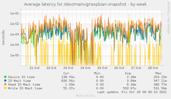 Average latency for /dev/mainvg/raspbian-snapshot