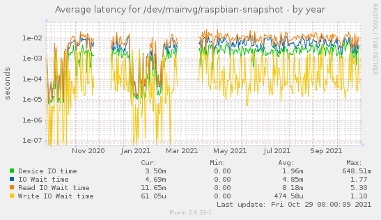 Average latency for /dev/mainvg/raspbian-snapshot