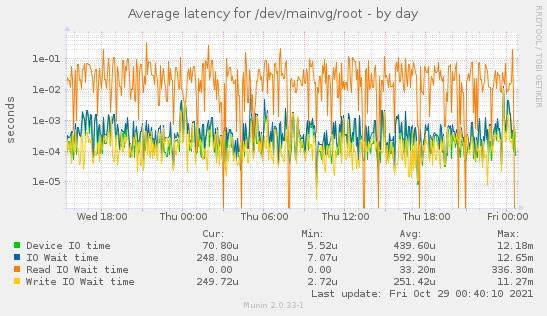 Average latency for /dev/mainvg/root