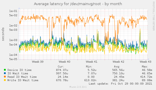 Average latency for /dev/mainvg/root