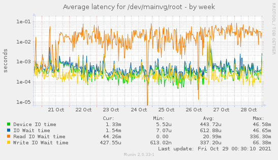 Average latency for /dev/mainvg/root