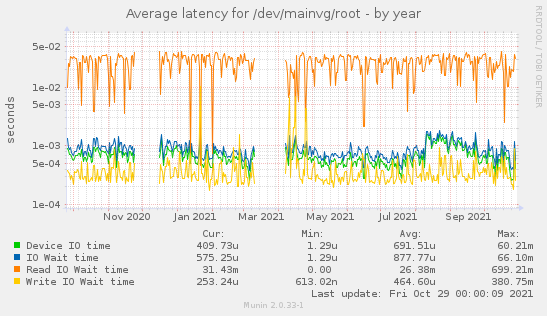 Average latency for /dev/mainvg/root