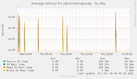 Average latency for /dev/mainvg/swap