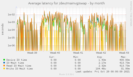 Average latency for /dev/mainvg/swap