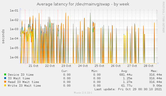 Average latency for /dev/mainvg/swap