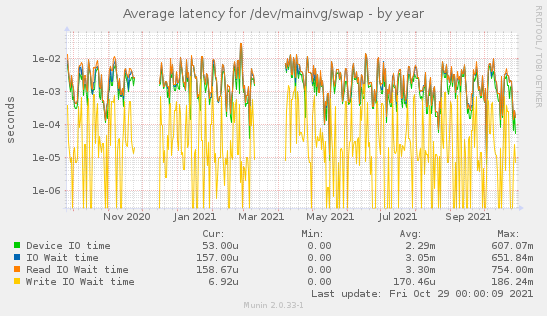 Average latency for /dev/mainvg/swap