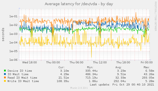 Average latency for /dev/vda