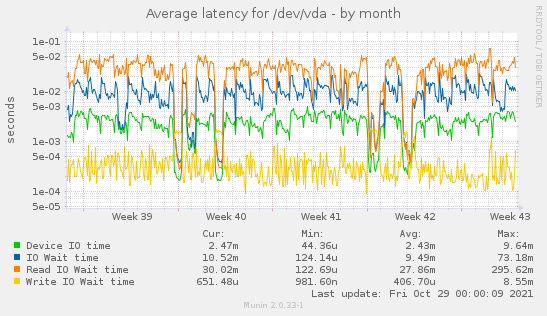 Average latency for /dev/vda