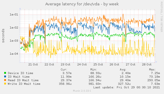 Average latency for /dev/vda