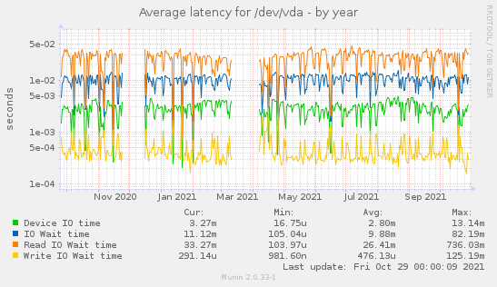 Average latency for /dev/vda