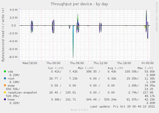 Throughput per device