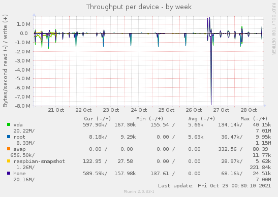 Throughput per device