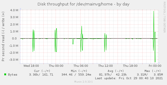 Disk throughput for /dev/mainvg/home