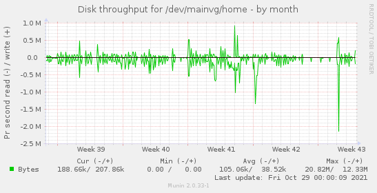 Disk throughput for /dev/mainvg/home