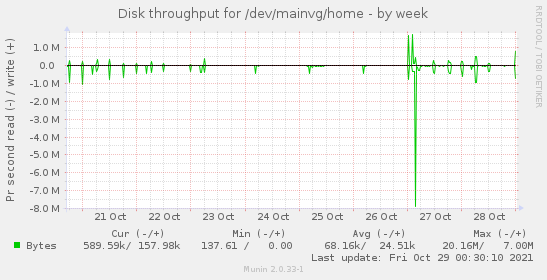 Disk throughput for /dev/mainvg/home