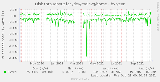 Disk throughput for /dev/mainvg/home