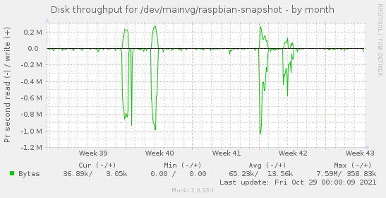 Disk throughput for /dev/mainvg/raspbian-snapshot