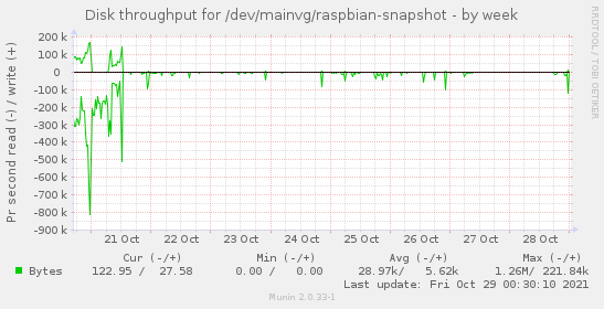 Disk throughput for /dev/mainvg/raspbian-snapshot