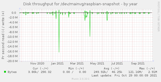 Disk throughput for /dev/mainvg/raspbian-snapshot