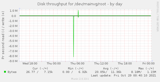 Disk throughput for /dev/mainvg/root