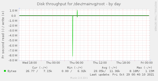 daily graph