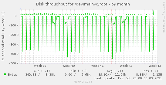 Disk throughput for /dev/mainvg/root