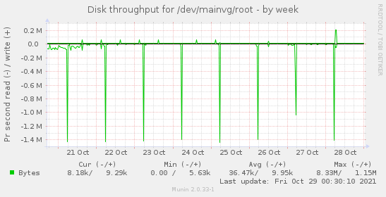 Disk throughput for /dev/mainvg/root
