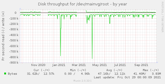 Disk throughput for /dev/mainvg/root