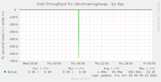 Disk throughput for /dev/mainvg/swap