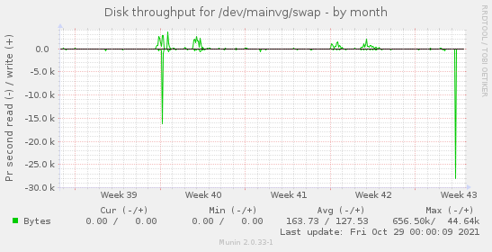 Disk throughput for /dev/mainvg/swap