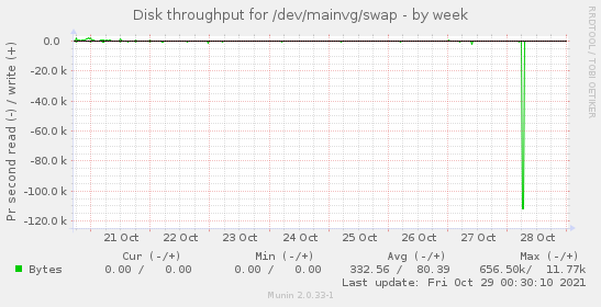 Disk throughput for /dev/mainvg/swap